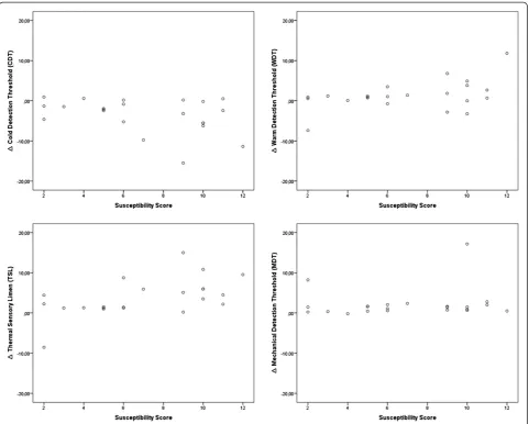 Figure 2 Distribution of the significantly changed somatosensory thresholds during hypnosis dependent on the hypnoticsusceptibility level (achieved points in the Harvard Group Scale Test)