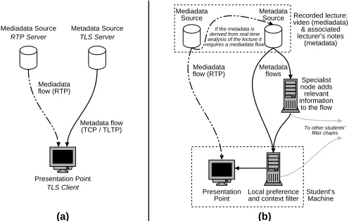 Figure 2: Simple framework conﬁgurations: (a)The Temporal Linking Service; (b) A unicast im-