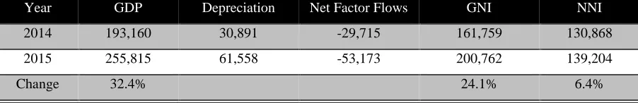 Table 3 Analysis of Impact of Relocations on GDP and GNI –current prices 