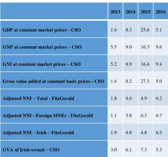 Table 1: Alternative Measures of the Growth Rate 
