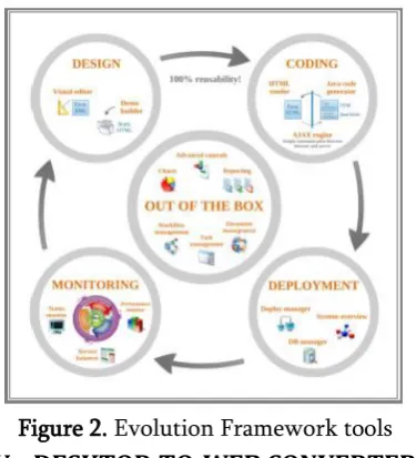Figure 2. Evolution Framework tools 