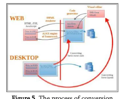 Figure 5. The process of conversion 