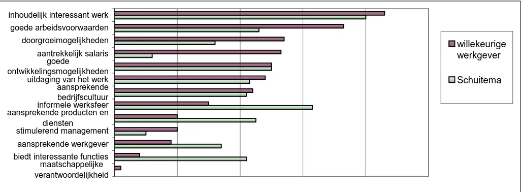 Tabel 6.3: Pullfactoren willekeurige werkgever en pullfactoren Schuitema 