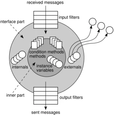 Figure 2.1: Components of the composition ﬁlters model