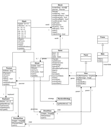 Figure 2.2: Class diagram of the object-oriented Pacman game