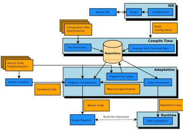 Figure 2.3: Overview of the Compose⋆architecture