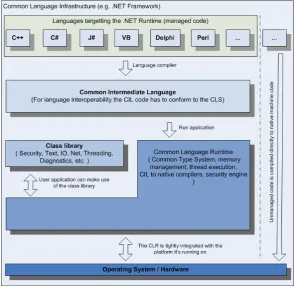 Figure 3.3: Main components of the CLI and their relationships. The right hand sideof the ﬁgure shows the difference between managed code and unmanaged code.