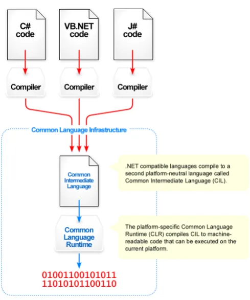 Figure 3.4: From source code to machine code