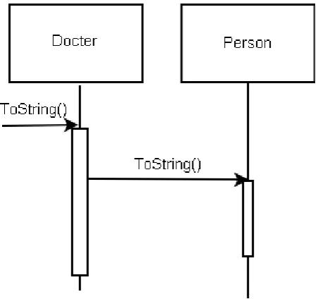 Figure 4.2: Execution of the ToString of Listing 4.2