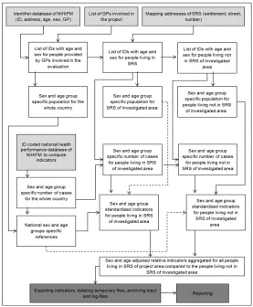 Figure 1 Data processing to produce routine Roma-specific primary care indicators for adults (by utilizing available administrative databases of the National Institute of Health Insurance Fund Management with avoiding person-level identification of Roma people; light grey-shaded input data; dark grey-shaded output data) 