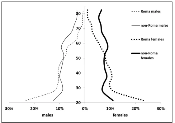 Figure 2 Distribution of age groups in the studied Roma and non-Roma populations 