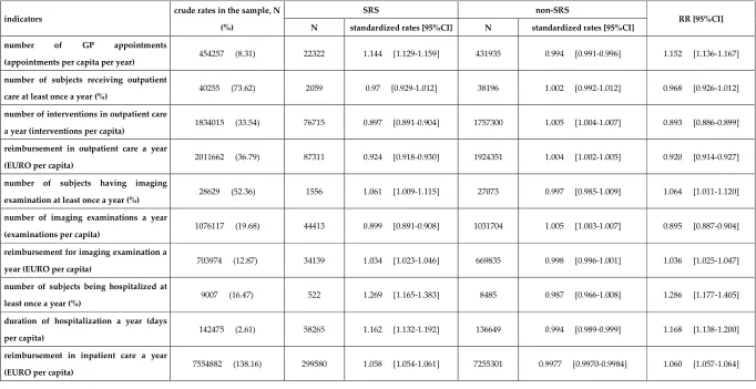 Table 2 Service delivery rates as pathway indicators for adults living in segregated Roma settlements (SRSs) and living in the same municipalities’ complementary areas (non-SRSs) with the age- and sex-standardized relative service delivery rates (RRs) for inhabitants of SRSs 
