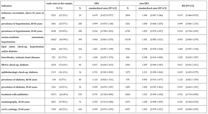 Table 3 Service delivery rates as performance indicators for adults living in segregated Roma settlements (SRSs) and living in the same municipalities’ complementary areas (non-SRSs) with the age- and sex-standardized relative service delivery rates (RRs) for inhabitants of SRSs 