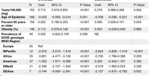 Table 1. Simple and multiple linear regression analyses of the predictors of COVID-19 mortality per 100,000 inhabitants  