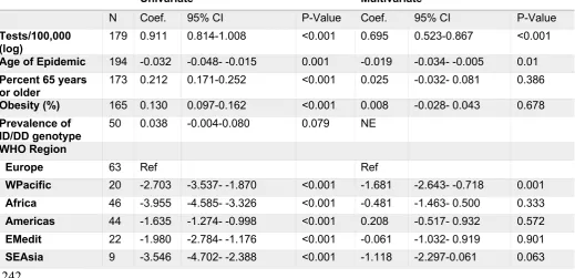 Table 2. Simple and multiple linear regression analyses of the predictors of COVID-