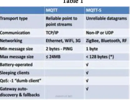 Table 1 Limitations of MQTT include: 