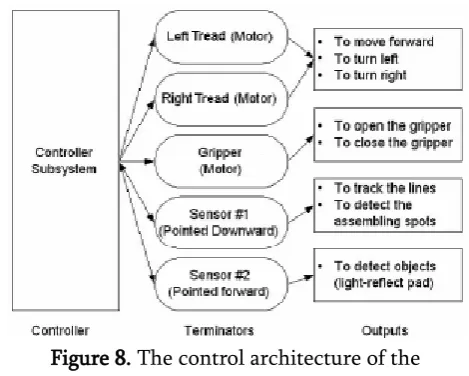 Figure 8. The control architecture of the 