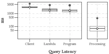 Figure 2.  Performance of our serverless architecture. 