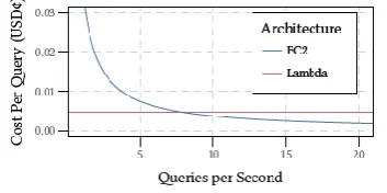 Figure 3. Cost of serverless vs. server-based 