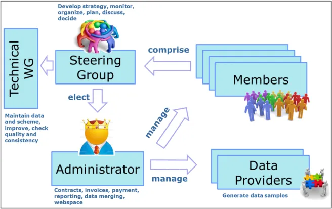 Figure 2 – Organizational structure of the project for phase 2 (2014+). 