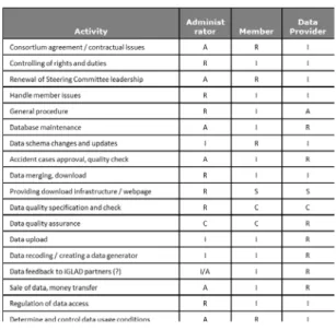 Figure 2 shows an overview of the organizational structure with the different groups and their  relationships