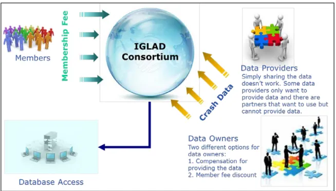 Figure 4 – The business model balances interests in the project for phase 2 (2014+). 