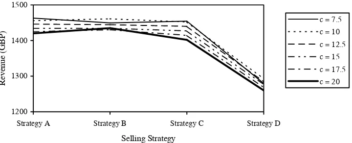 Figure 3. The impact of the selling strategy on revenue at 