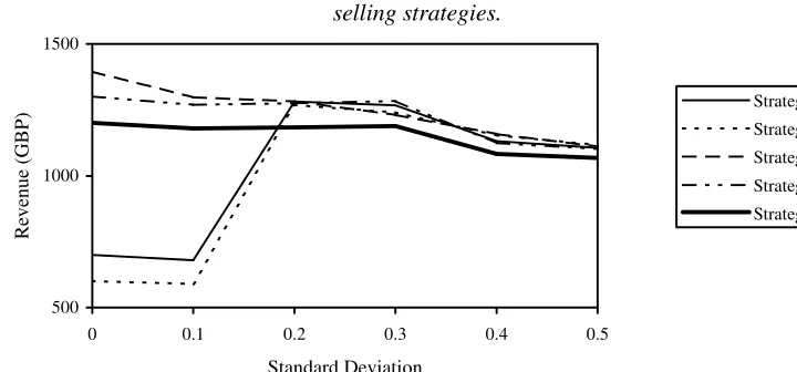 Figure 8. The impact of cognitive accuracy on revenue at different 