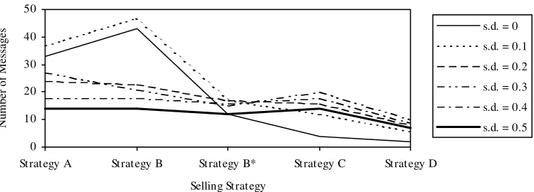 Figure 9. The impact of the selling strategy on the number of messages at different levels of cognitive accuracy.