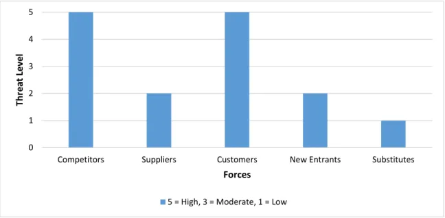 Figure 1: Porter's Five Forces 