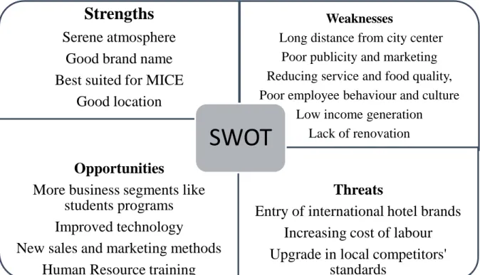 Figure 2: SWOT Analysis Chart 