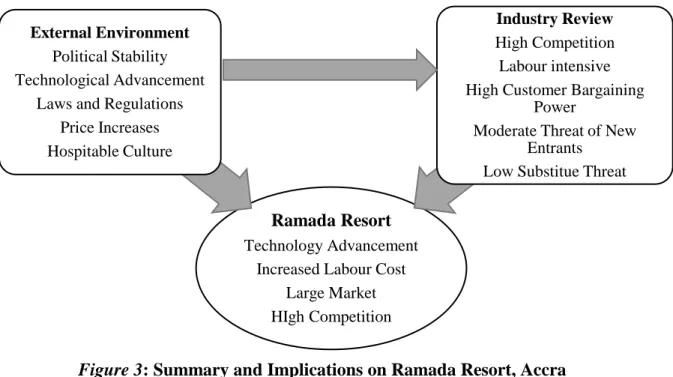 Figure 3: Summary and Implications on Ramada Resort, AccraRamada Resort