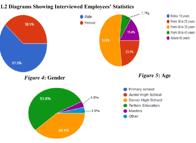 Figure 4: Gender 