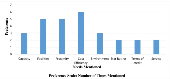 Figure 10: MICE Potential Customers' Needs 