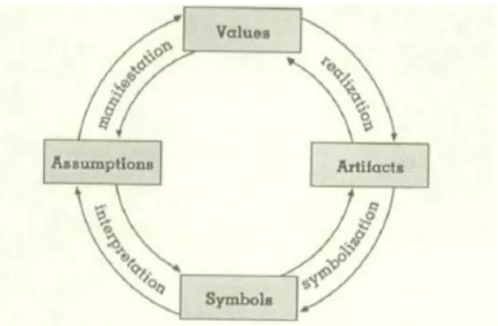 Figure 11: Schein’s 1985 Model 