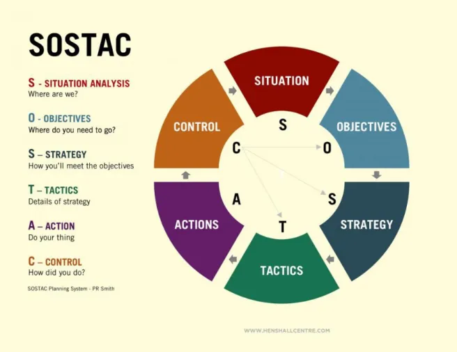 Figure 13: SOSTAC Model 