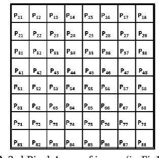 Figure 2. 3-d Pixel Array of image (in Fig1) 