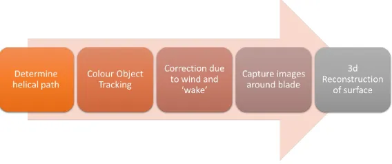 Figure 2: Student Abstraction of the System
