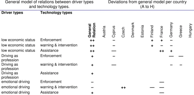 Table 3.1a: Columns 1-3: General model of acceptance of different types of technology by different types of drivers  (++ strong support, + support, - opposition)