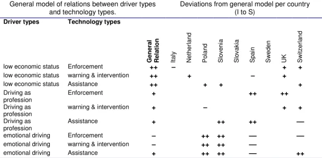 Table 3.1b: Columns 1-3: General model of acceptance of different types of technology by different types of drivers  (++ strong support, + support, - opposition)