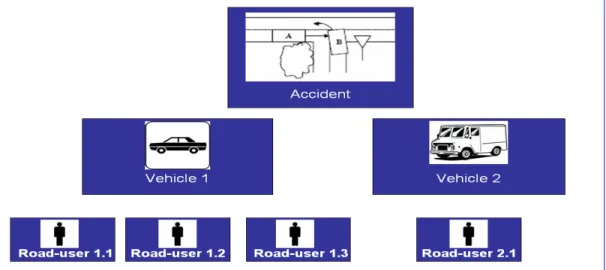 Figure 1.1:  The hierarchical structure of accident data 