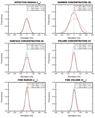 Fig. 5. Frequency distributions of the different microphysical parameters for 15% random  Frequency distributions of the different microphysical parameters for 15 % random errors in the optical data using 50 000 randomFigure 5:samplings of the systematic e