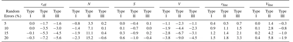 Table 2. Standard deviations of the frequency distributions of the deviation induced in the microphysical parameters due to random errors inthe optical data.