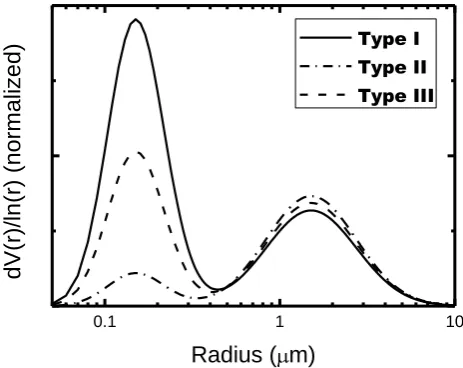 Figure 1: Normalized size distributions used for computing the simulated optical data
