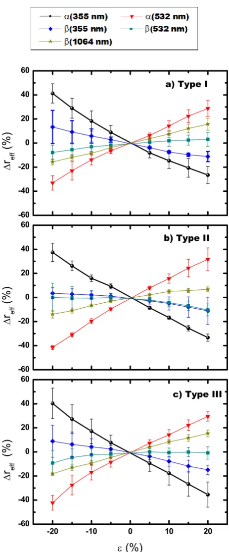 Fig. 2. Figure Percentage deviation of the effective radius as a function ofsystematic bias in the optical data ( 2: Percentage deviationε)