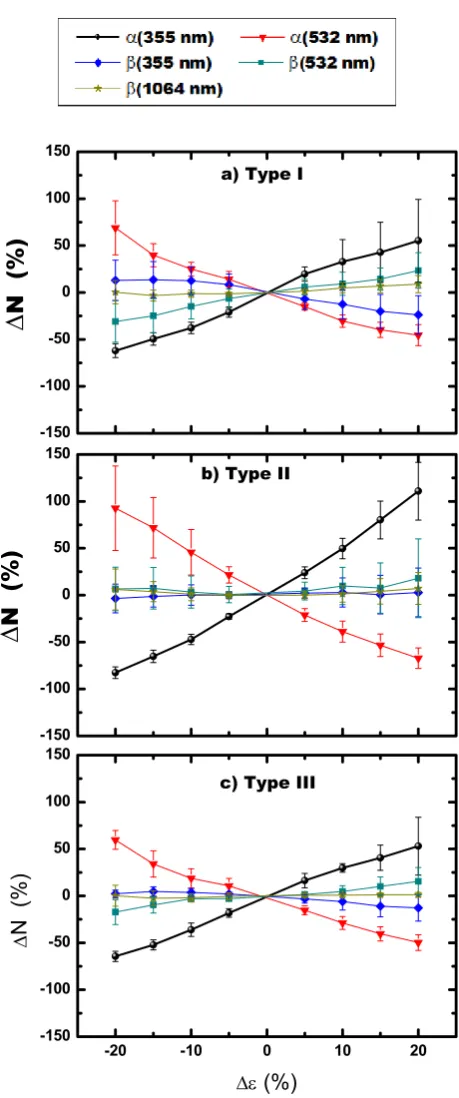 Fig. 3. andFigure3: Percentage deviation of the number concentrationoptical Percentage deviation of the number concentration as a func-tion of systematic bias in the optical data ( data (ε).  a) Type I. b) Type II.ε) c)