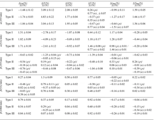 Table 1. Percentage deviations in the aerosol microphysical properties as a function of systematic errors in the optical datathe slopes ε