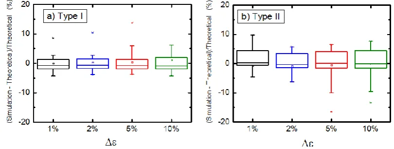 Fig. 4. For the effective radius, box-and-whisker diagrams of the differences between the theoretical deviations computed with the slopes of Table 1 and the simulated deviations