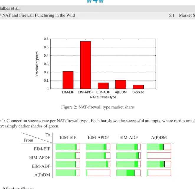 Figure 2: NAT/firewall type market share