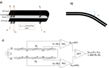 Figure 2 a) Schematic structure of the KPF goniometer. The black stripes represent the two identical 